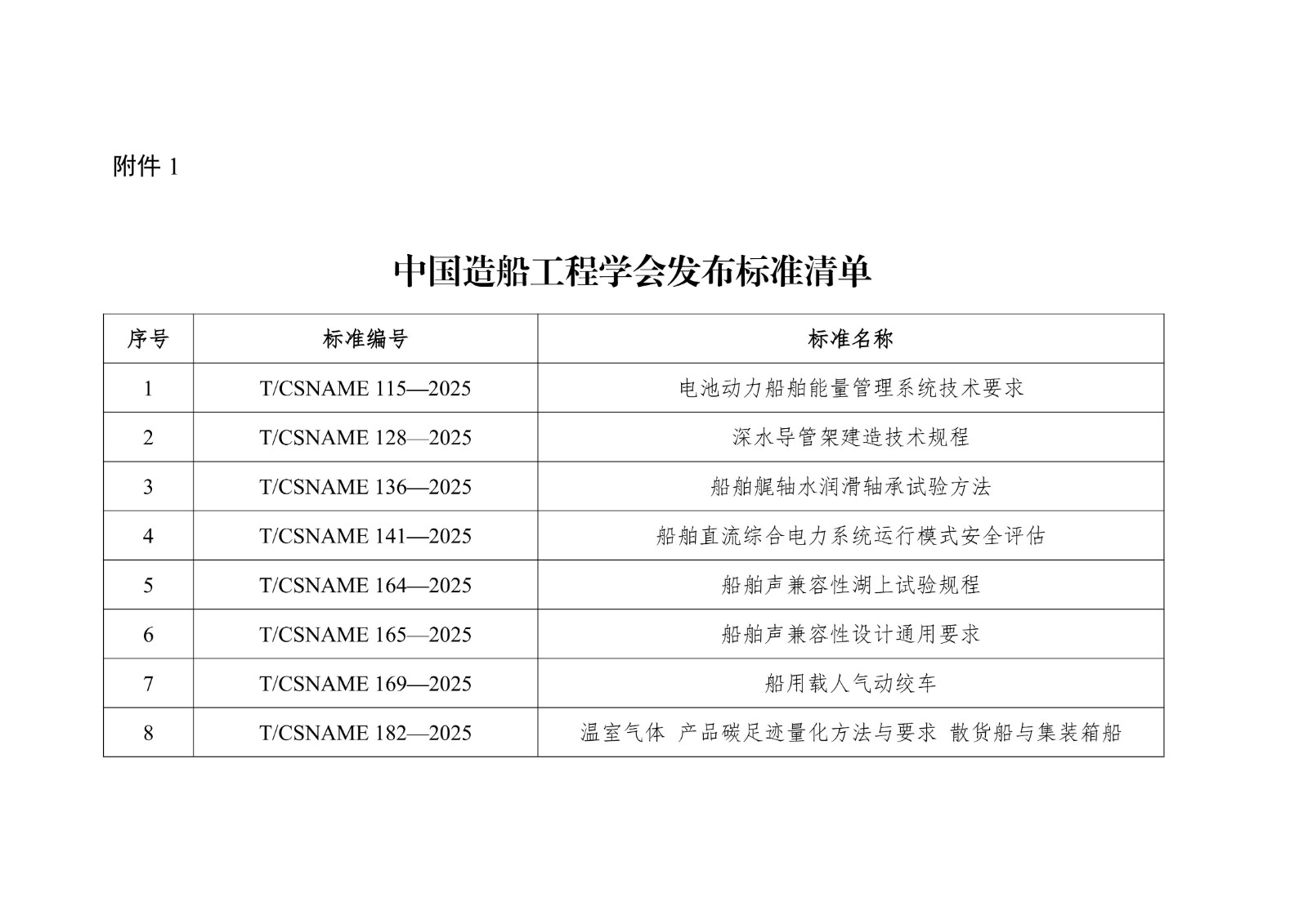 船會(huì)〔2025〕171號(hào)  中國造船工程學(xué)會(huì)2025年第四批團(tuán)體標(biāo)準(zhǔn)發(fā)布公告_02.jpg